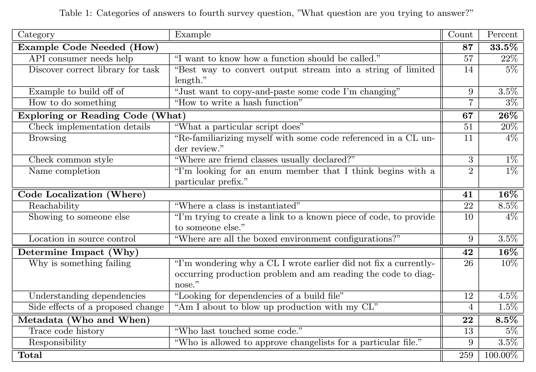 What questions are Google engineers trying to answer with code search? Example code needed, exploring or reading code, code localization, determine impact, and metadata.